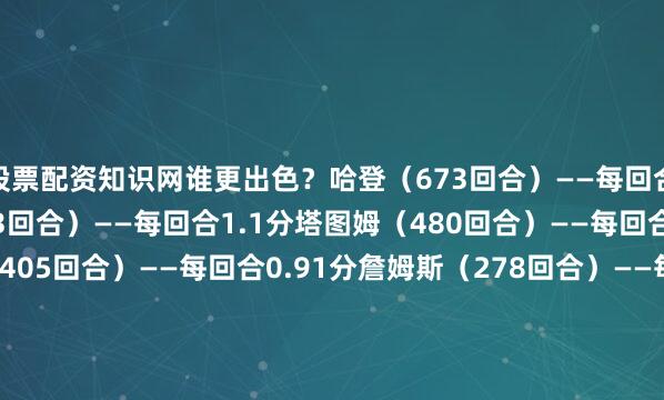 股票配资知识网谁更出色？哈登（673回合）——每回合1.06分亚历山大（533回合）——每回合1.1分塔图姆（480回合）——每回合1.01分爱德华兹（405回合）——每回合0.91分詹姆斯（278回合）——每回合0.92分杜兰特（277回合）——每回合1.16分布伦森（268回合）——每回合1.07分德罗赞（258回合）——每回合0.94分欧文（255回合）——每回合1.06分班凯罗（229回合